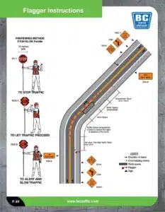 Instructional diagram for flagger operations showing proper use of STOP/SLOW paddles, flagger positions, signage placement, buffer zones, and traffic flow during road work.
