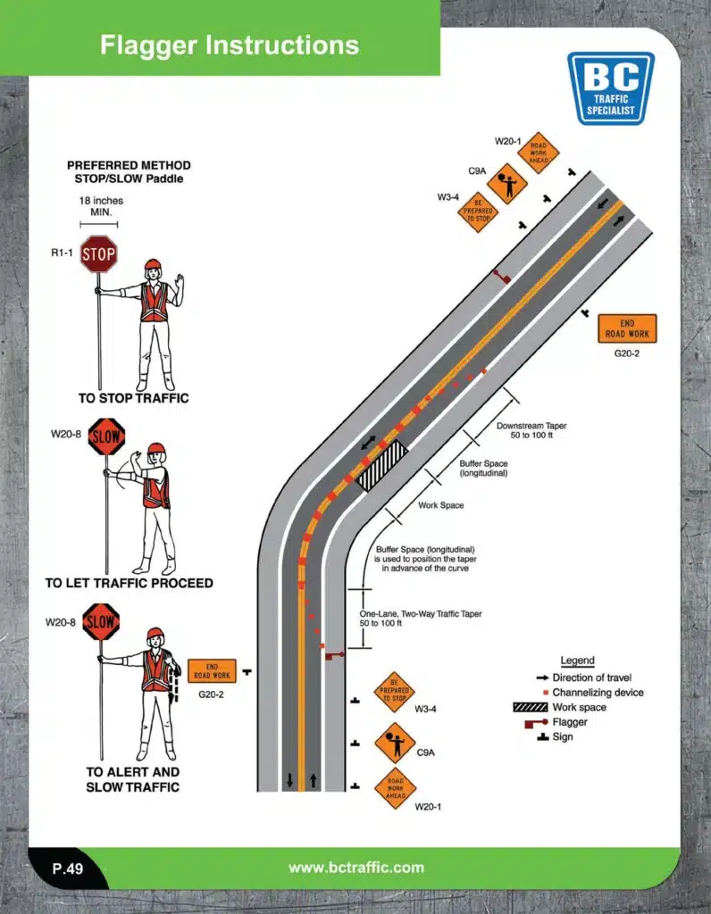 Instructional diagram for flagger operations showing proper use of STOP/SLOW paddles, flagger positions, signage placement, buffer zones, and traffic flow during road work.
