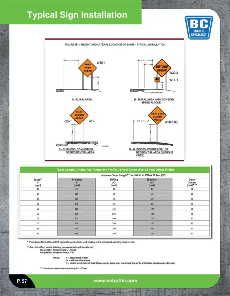 Diagram of typical road sign installation showing placement height, lateral positioning, and examples of “Road Work Ahead,” “Detour Ahead,” and “Right Lane Closed” signage, with a chart of taper length criteria by speed.